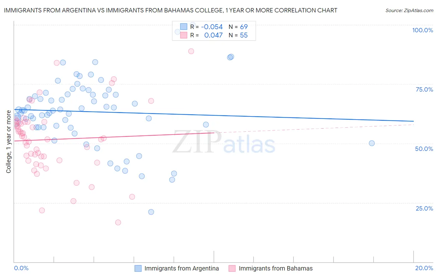 Immigrants from Argentina vs Immigrants from Bahamas College, 1 year or more