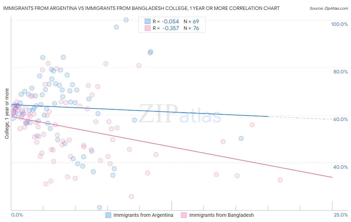 Immigrants from Argentina vs Immigrants from Bangladesh College, 1 year or more