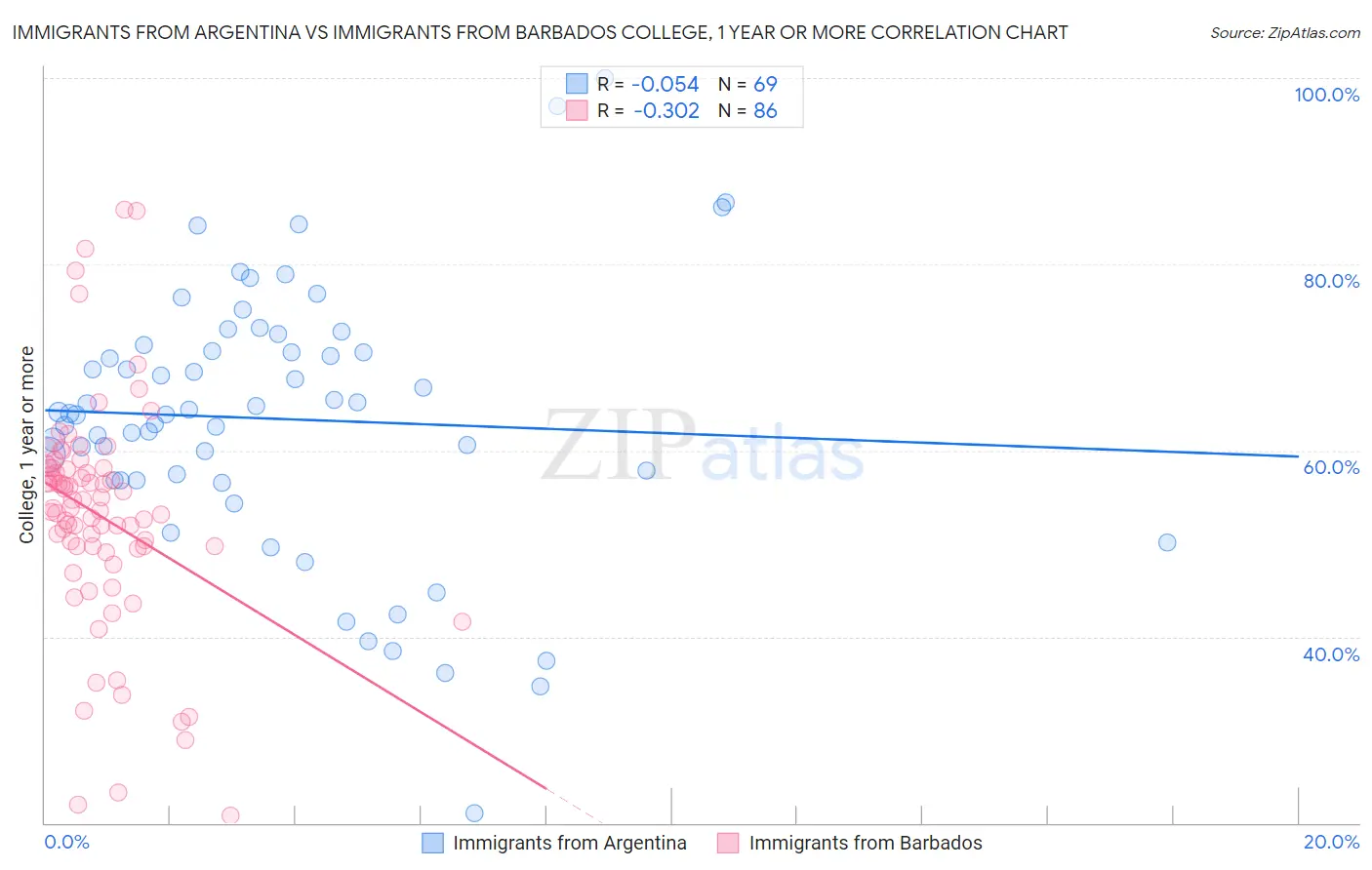 Immigrants from Argentina vs Immigrants from Barbados College, 1 year or more