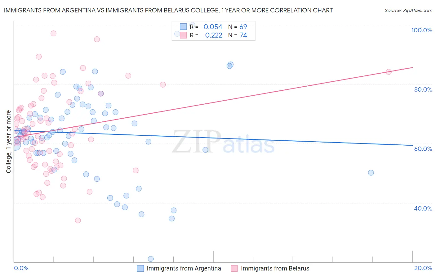 Immigrants from Argentina vs Immigrants from Belarus College, 1 year or more