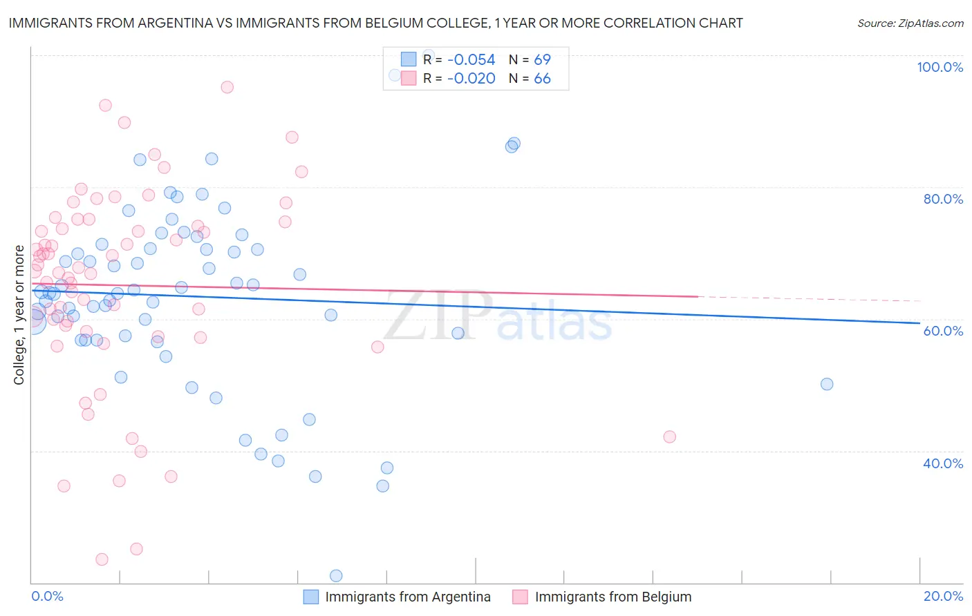 Immigrants from Argentina vs Immigrants from Belgium College, 1 year or more