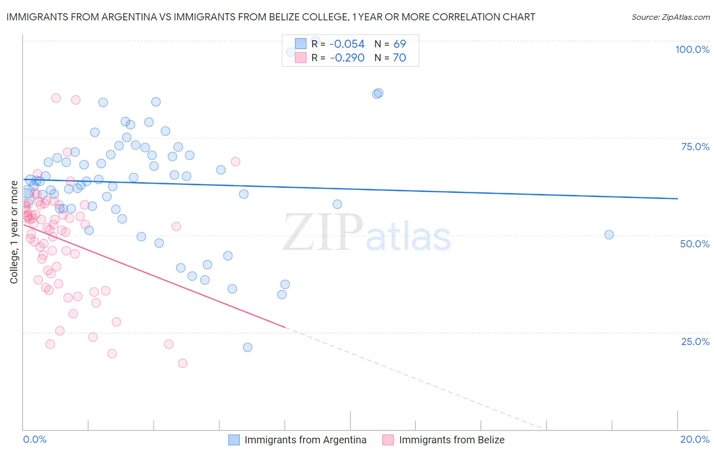 Immigrants from Argentina vs Immigrants from Belize College, 1 year or more