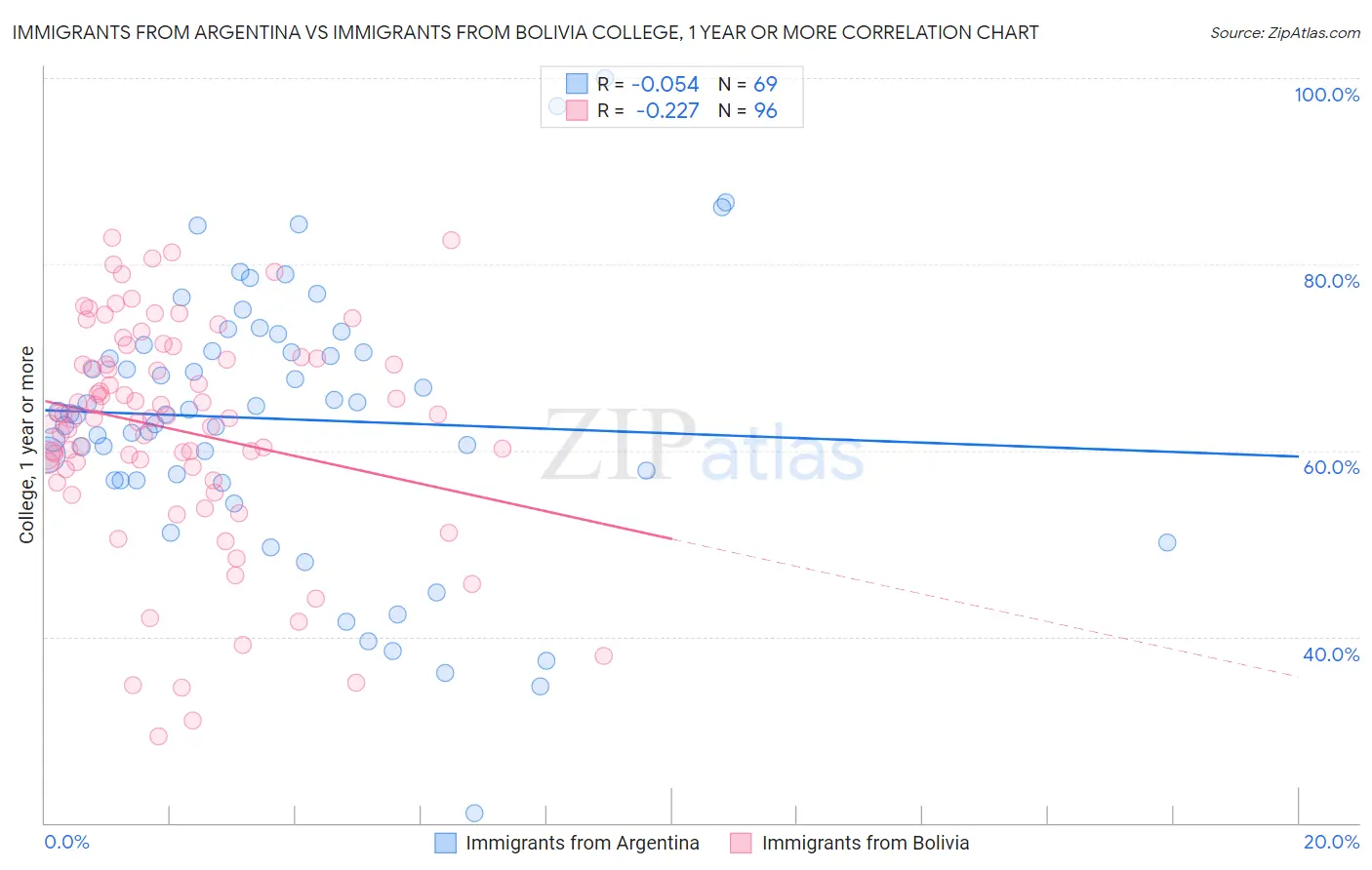 Immigrants from Argentina vs Immigrants from Bolivia College, 1 year or more