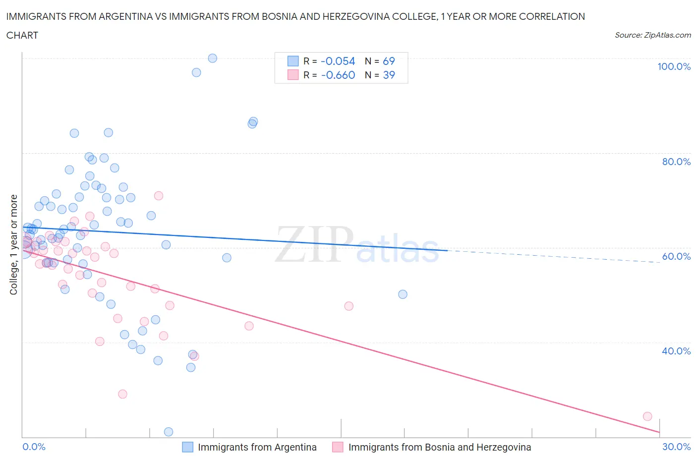 Immigrants from Argentina vs Immigrants from Bosnia and Herzegovina College, 1 year or more