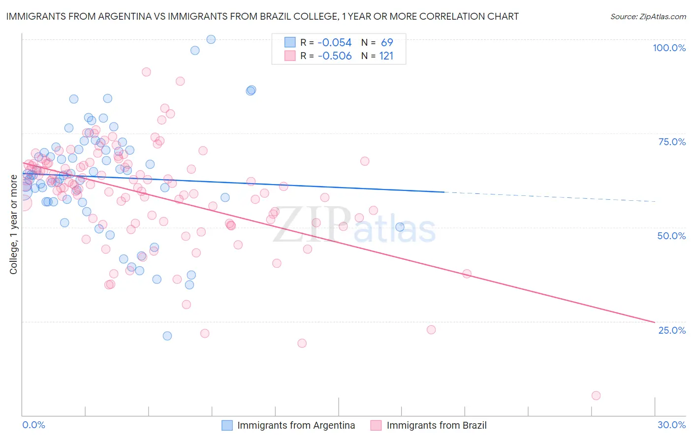 Immigrants from Argentina vs Immigrants from Brazil College, 1 year or more