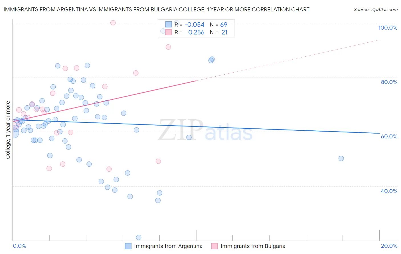 Immigrants from Argentina vs Immigrants from Bulgaria College, 1 year or more