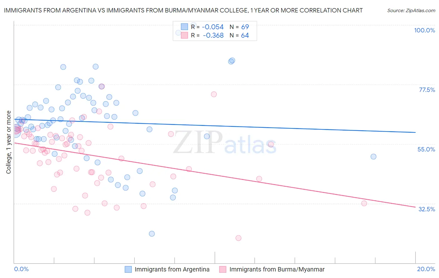 Immigrants from Argentina vs Immigrants from Burma/Myanmar College, 1 year or more