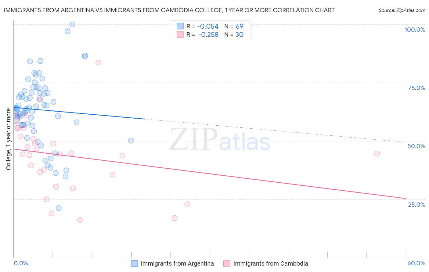 Immigrants from Argentina vs Immigrants from Cambodia College, 1 year or more