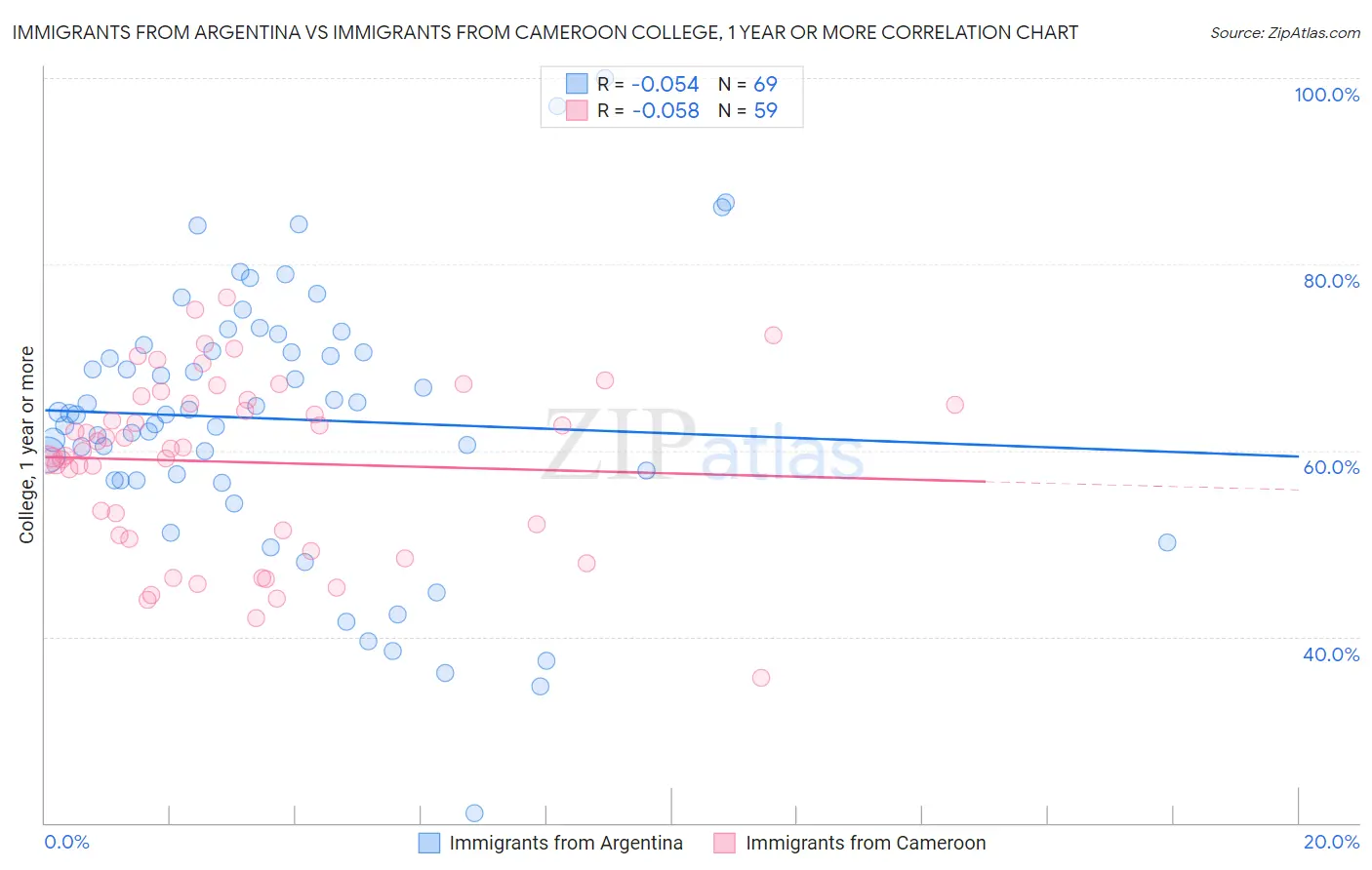 Immigrants from Argentina vs Immigrants from Cameroon College, 1 year or more