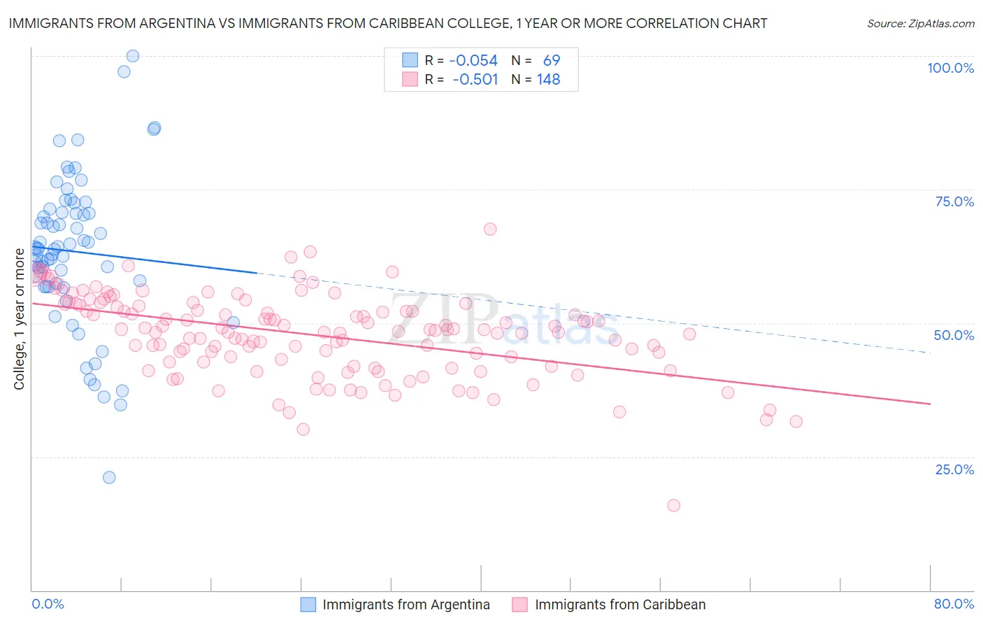 Immigrants from Argentina vs Immigrants from Caribbean College, 1 year or more