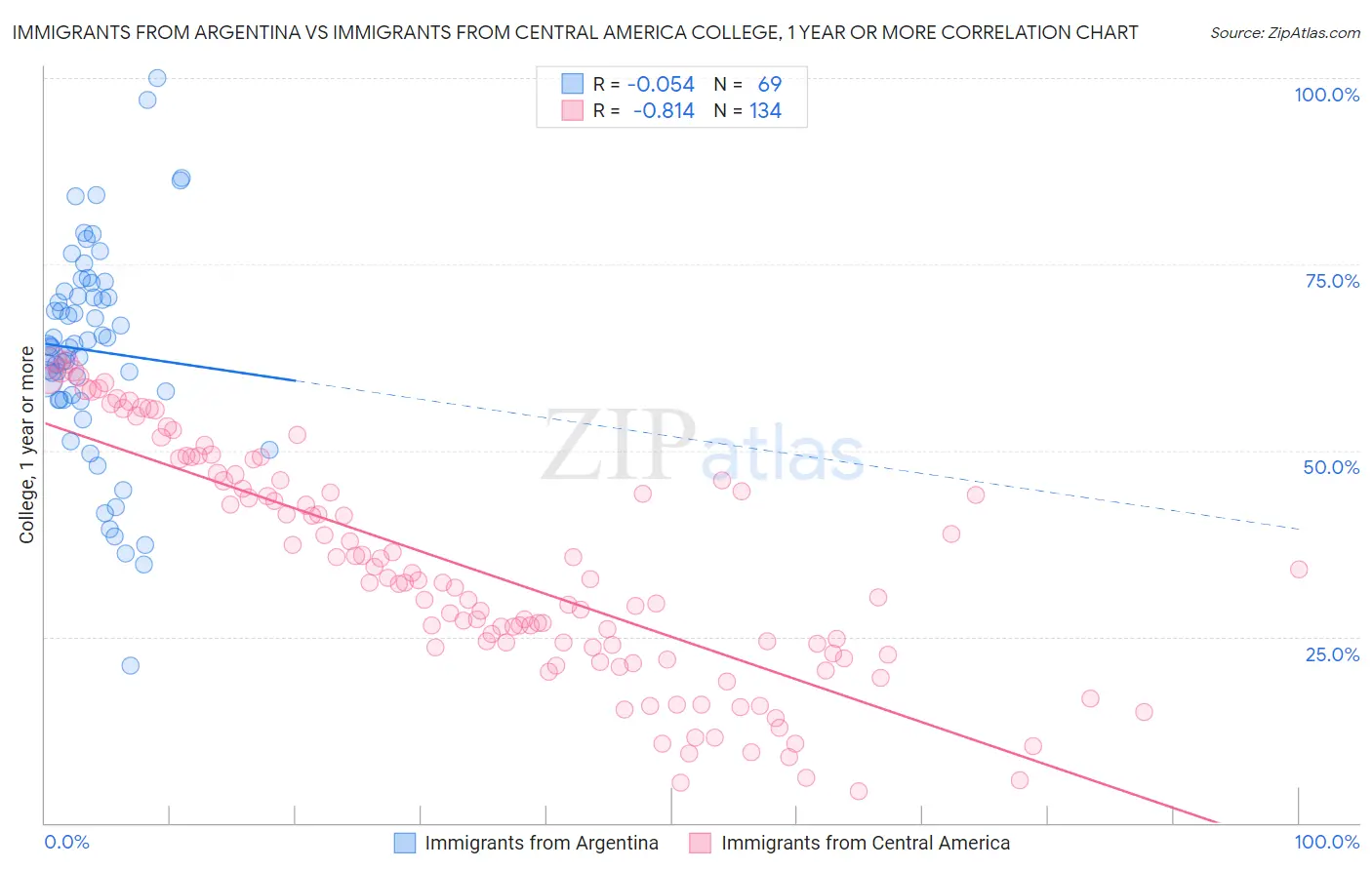 Immigrants from Argentina vs Immigrants from Central America College, 1 year or more