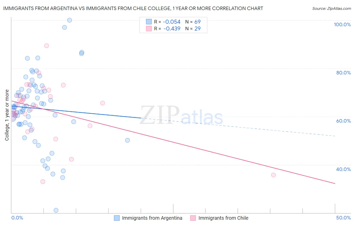 Immigrants from Argentina vs Immigrants from Chile College, 1 year or more