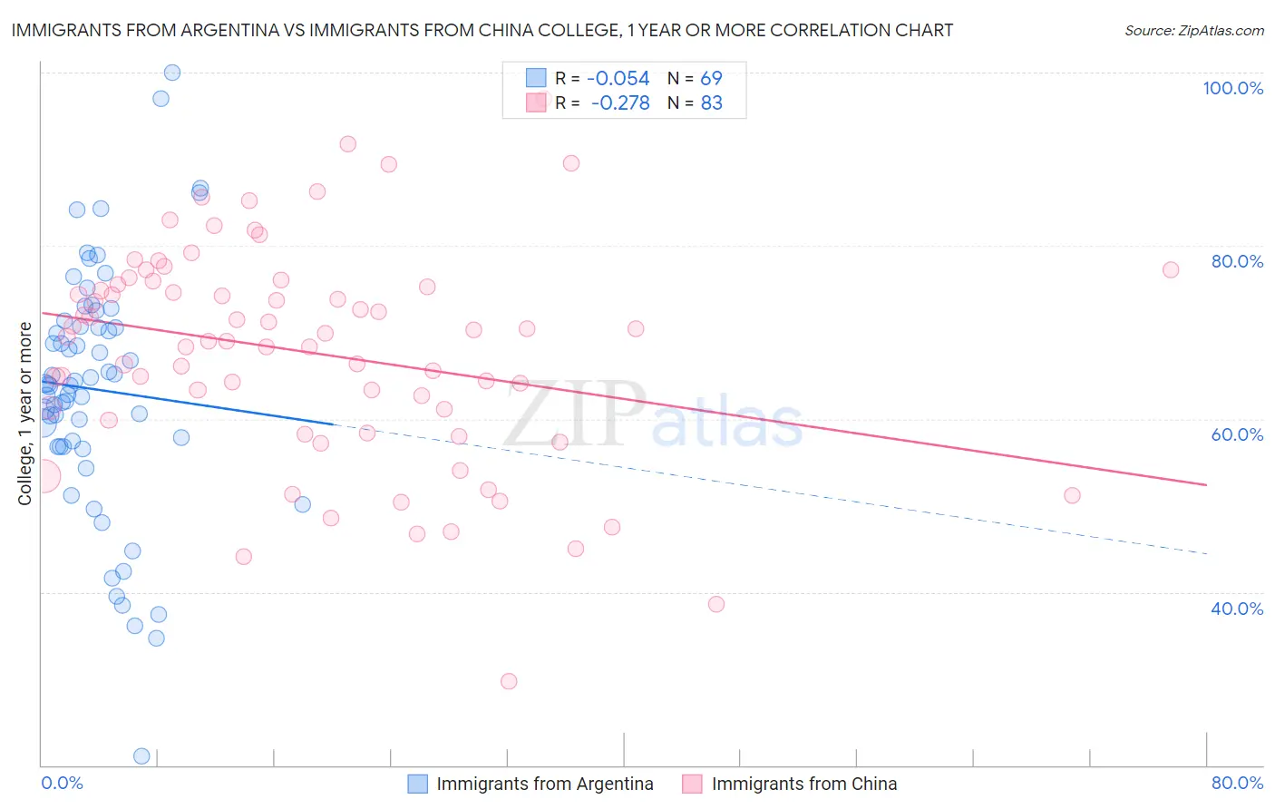 Immigrants from Argentina vs Immigrants from China College, 1 year or more