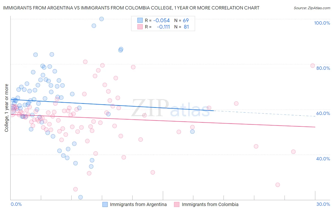 Immigrants from Argentina vs Immigrants from Colombia College, 1 year or more