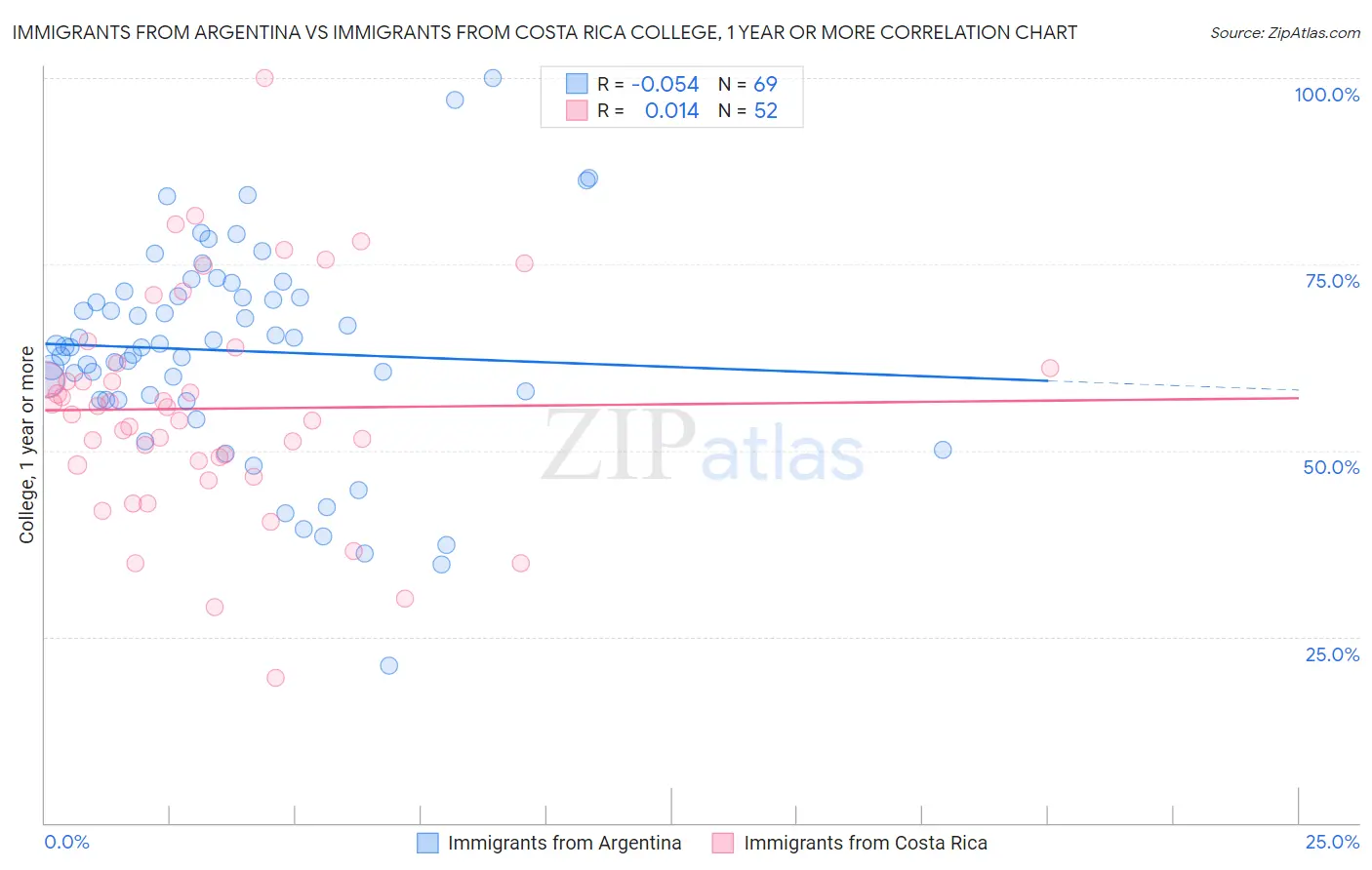 Immigrants from Argentina vs Immigrants from Costa Rica College, 1 year or more