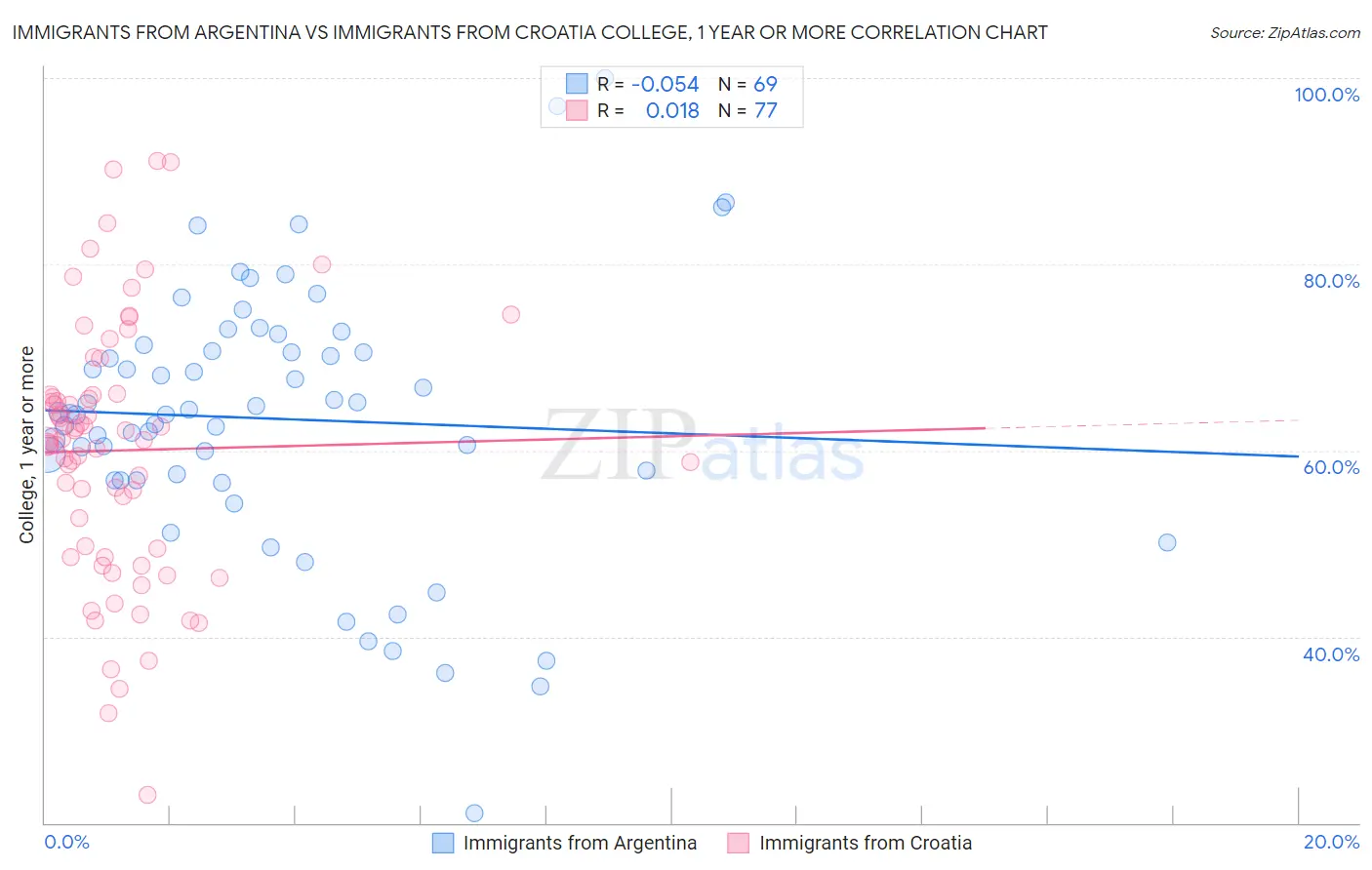 Immigrants from Argentina vs Immigrants from Croatia College, 1 year or more