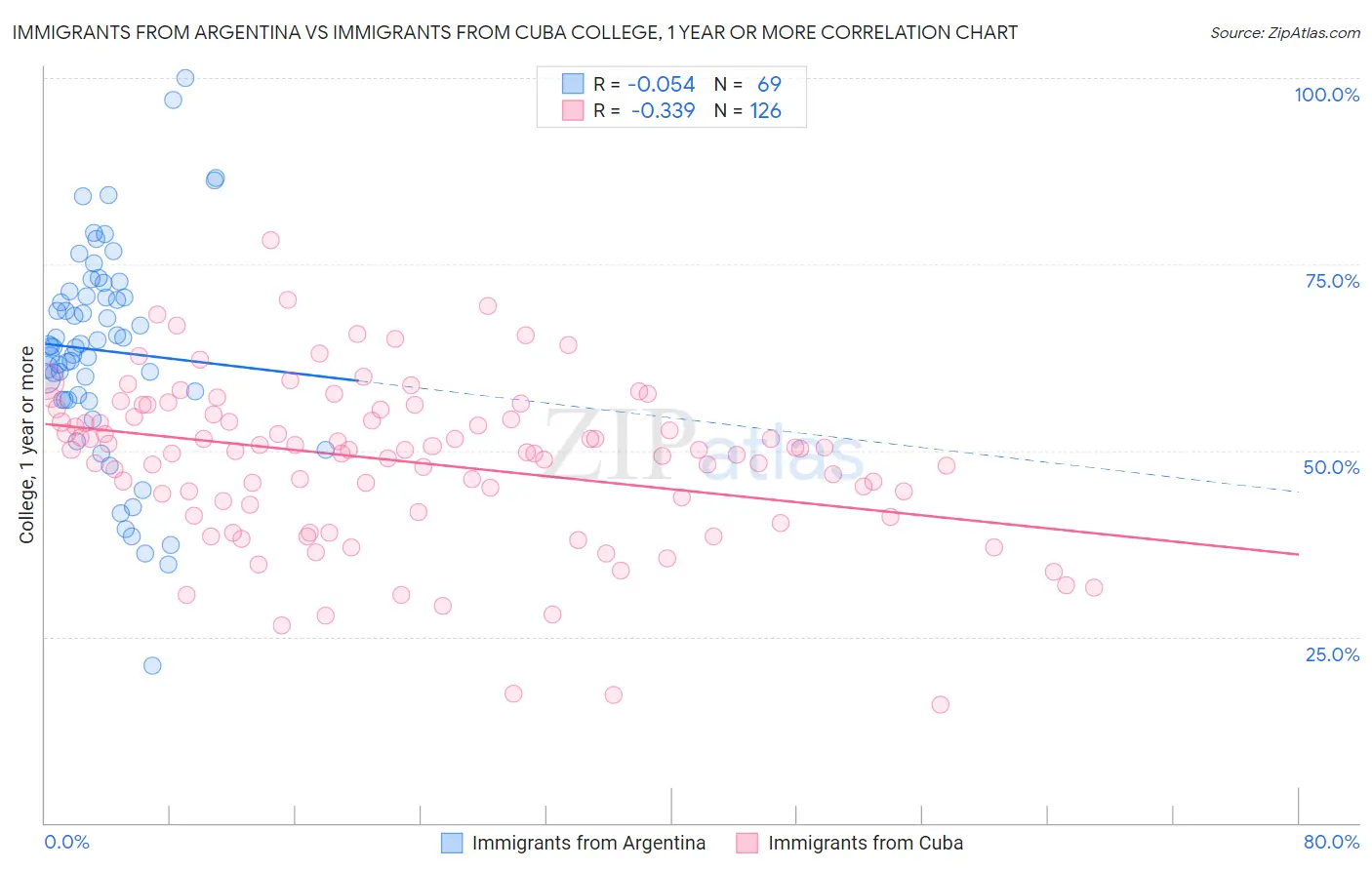 Immigrants from Argentina vs Immigrants from Cuba College, 1 year or more