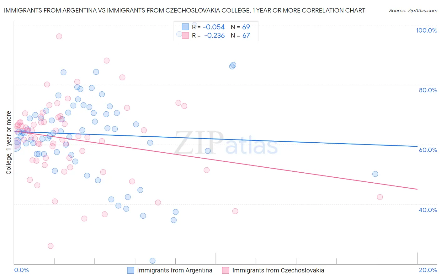 Immigrants from Argentina vs Immigrants from Czechoslovakia College, 1 year or more