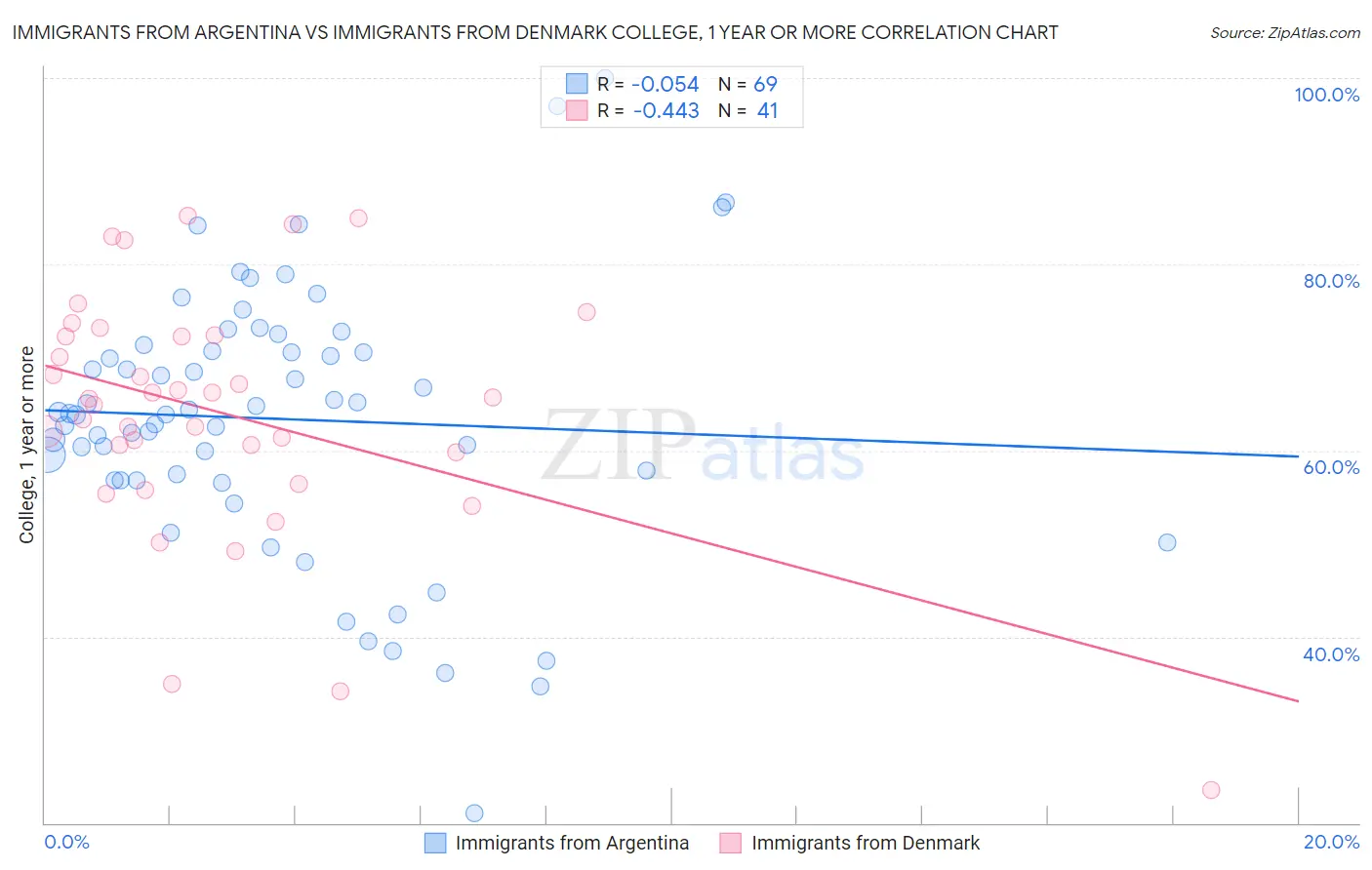 Immigrants from Argentina vs Immigrants from Denmark College, 1 year or more