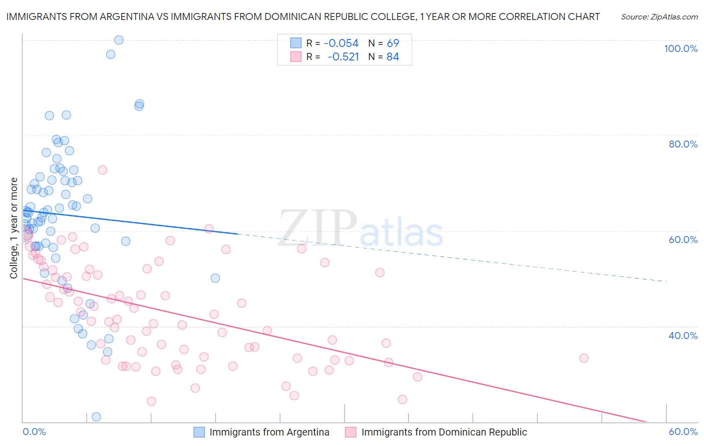 Immigrants from Argentina vs Immigrants from Dominican Republic College, 1 year or more