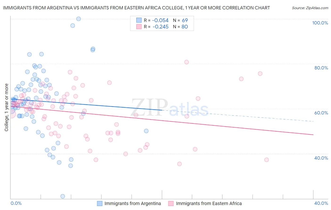 Immigrants from Argentina vs Immigrants from Eastern Africa College, 1 year or more