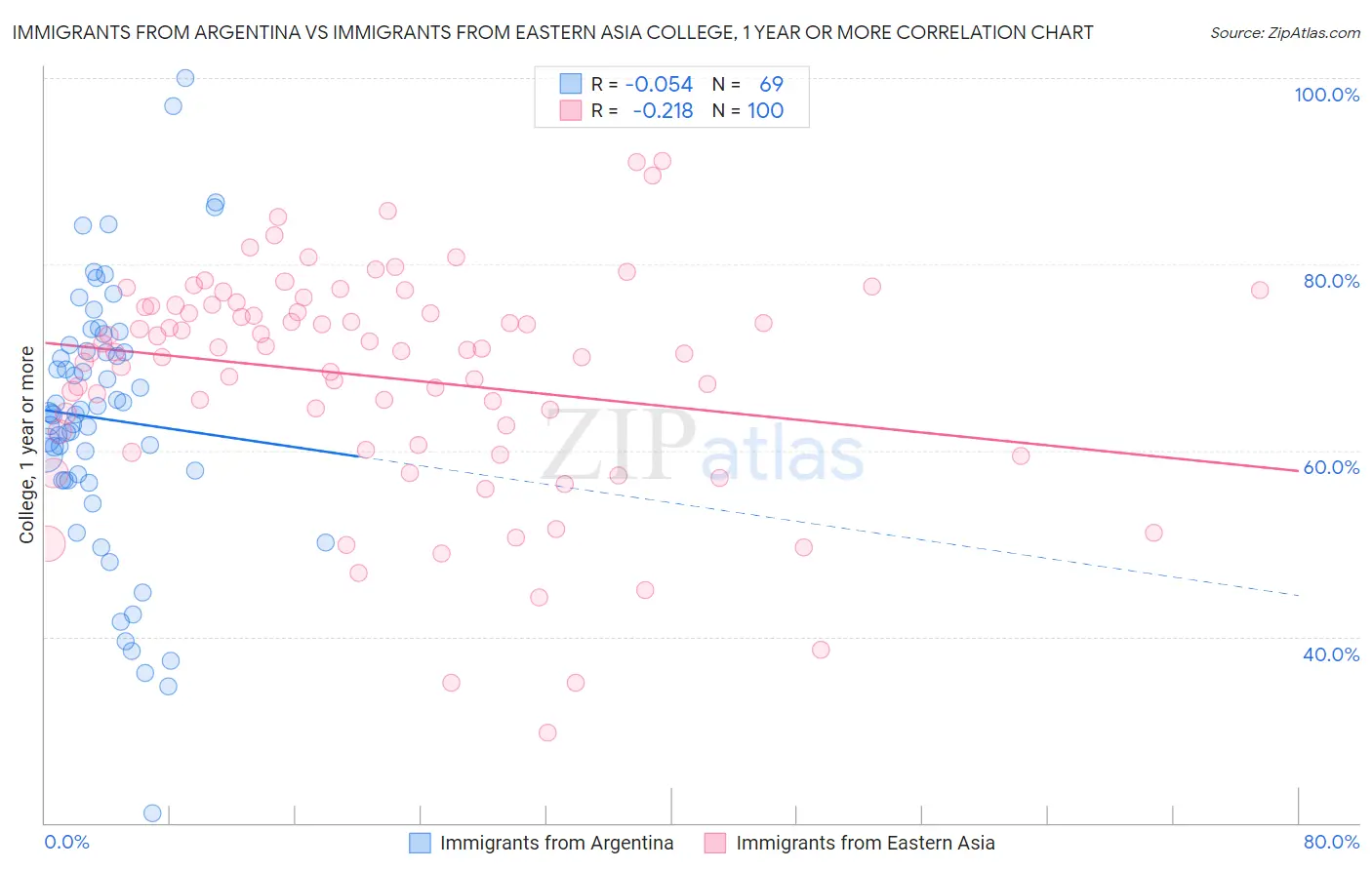 Immigrants from Argentina vs Immigrants from Eastern Asia College, 1 year or more