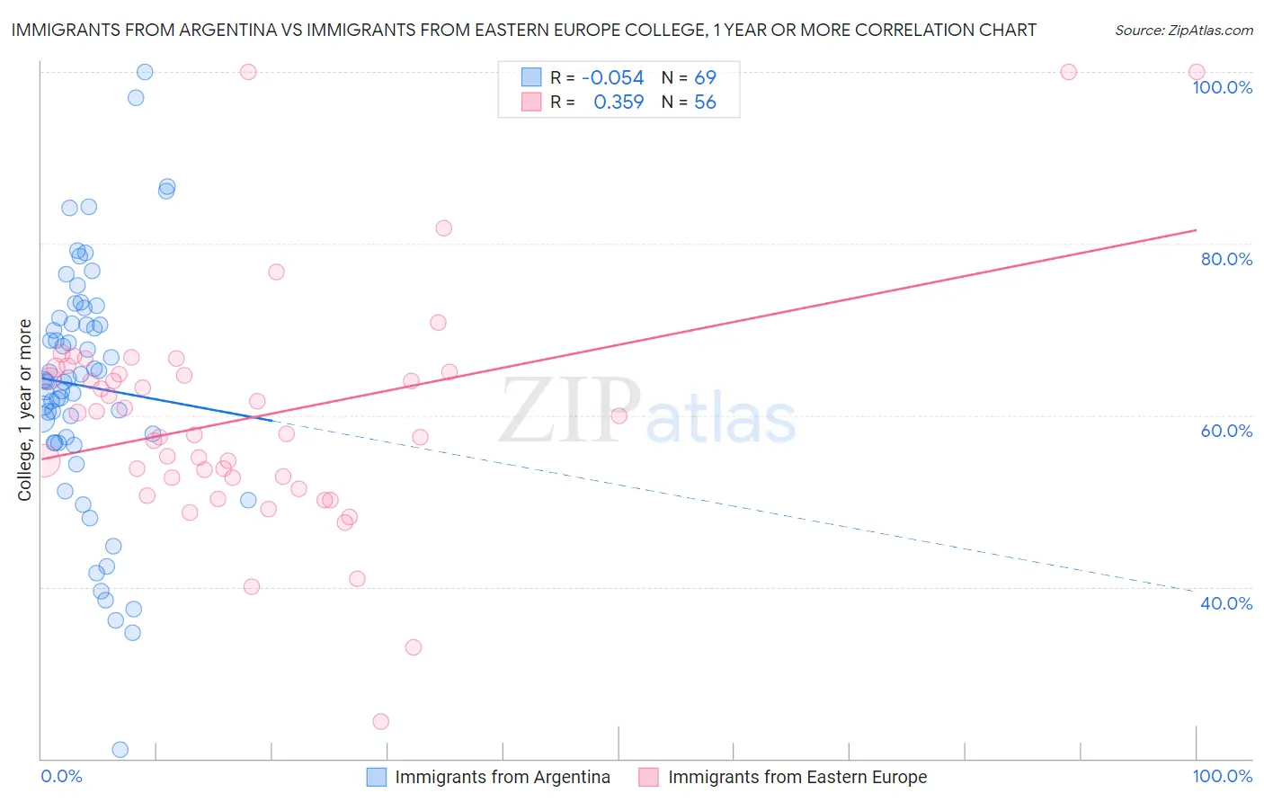 Immigrants from Argentina vs Immigrants from Eastern Europe College, 1 year or more