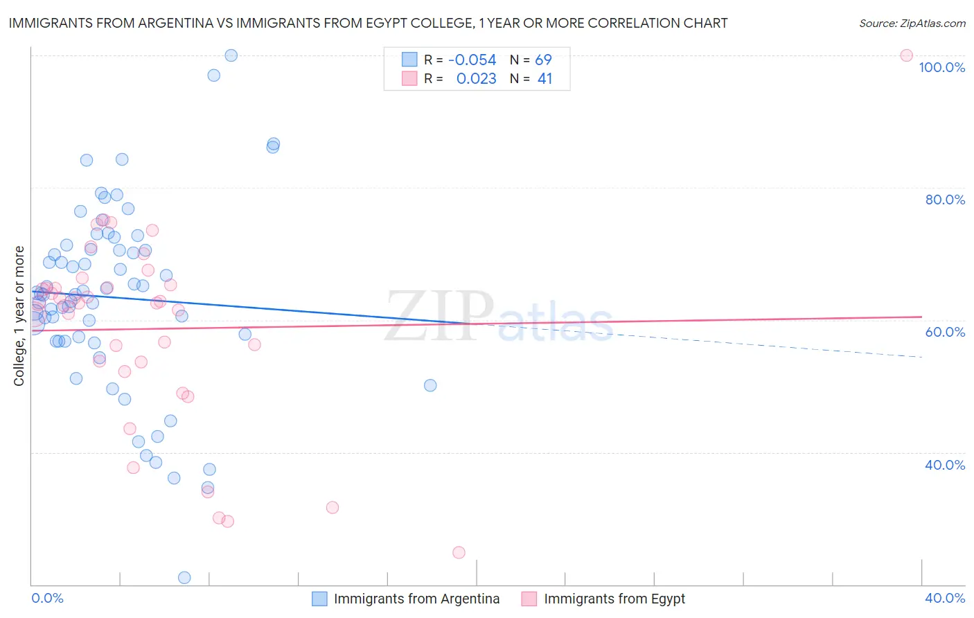 Immigrants from Argentina vs Immigrants from Egypt College, 1 year or more