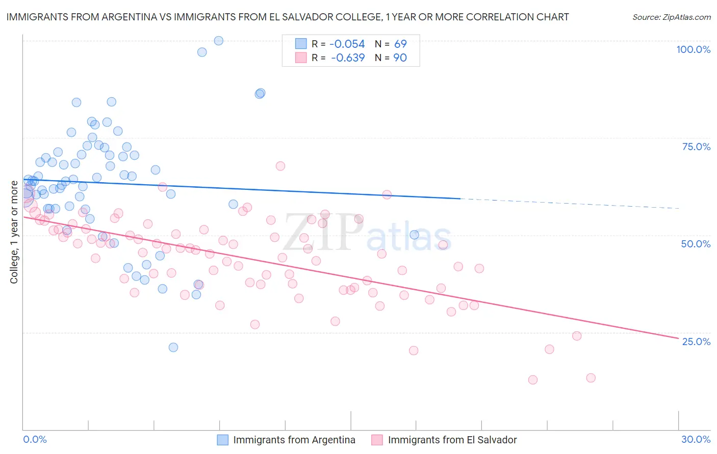 Immigrants from Argentina vs Immigrants from El Salvador College, 1 year or more