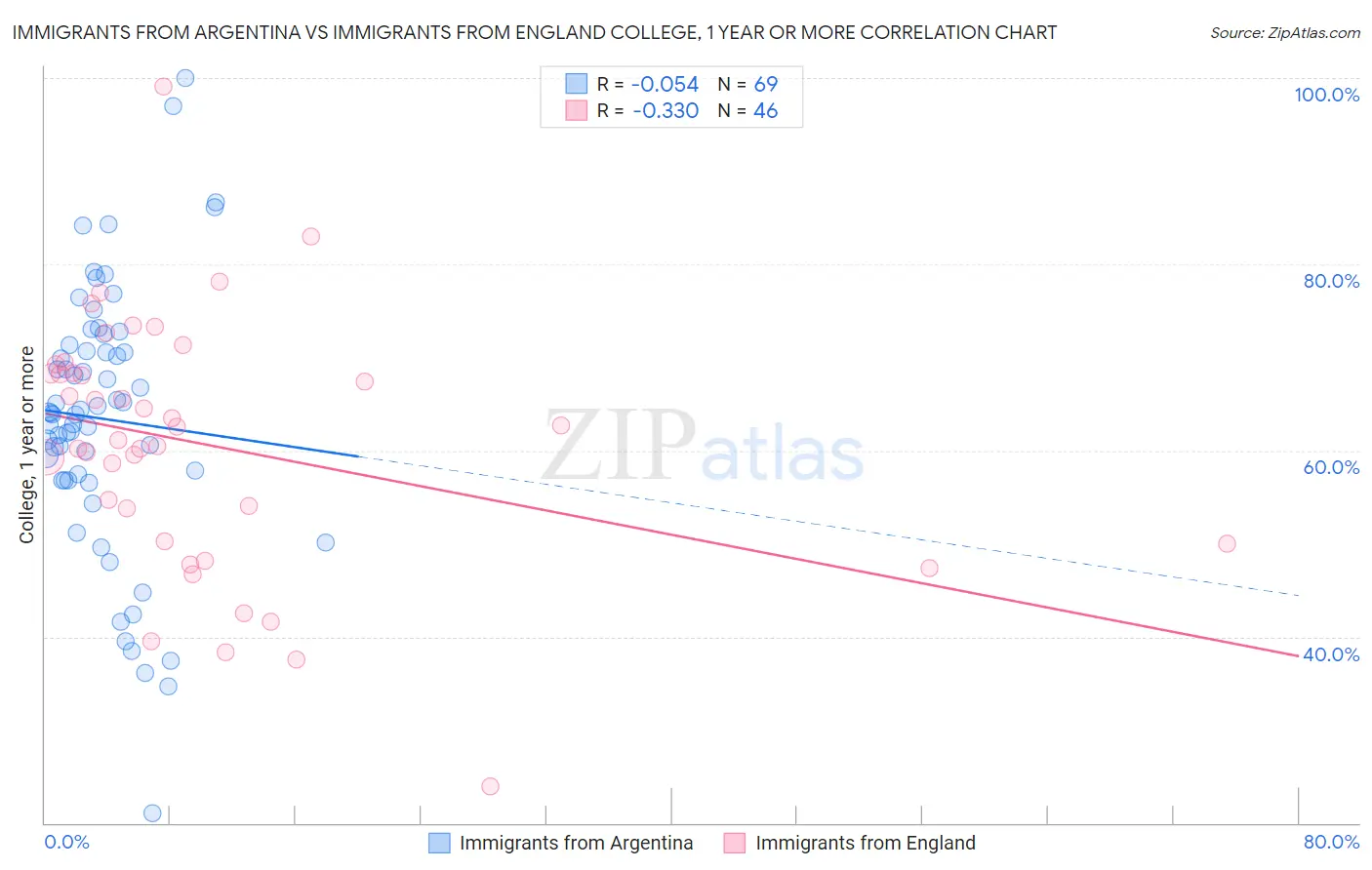 Immigrants from Argentina vs Immigrants from England College, 1 year or more
