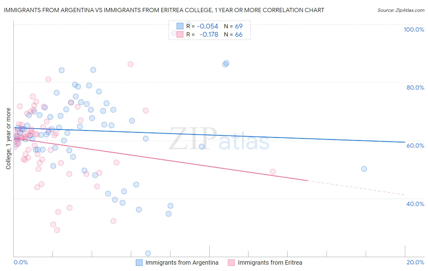 Immigrants from Argentina vs Immigrants from Eritrea College, 1 year or more