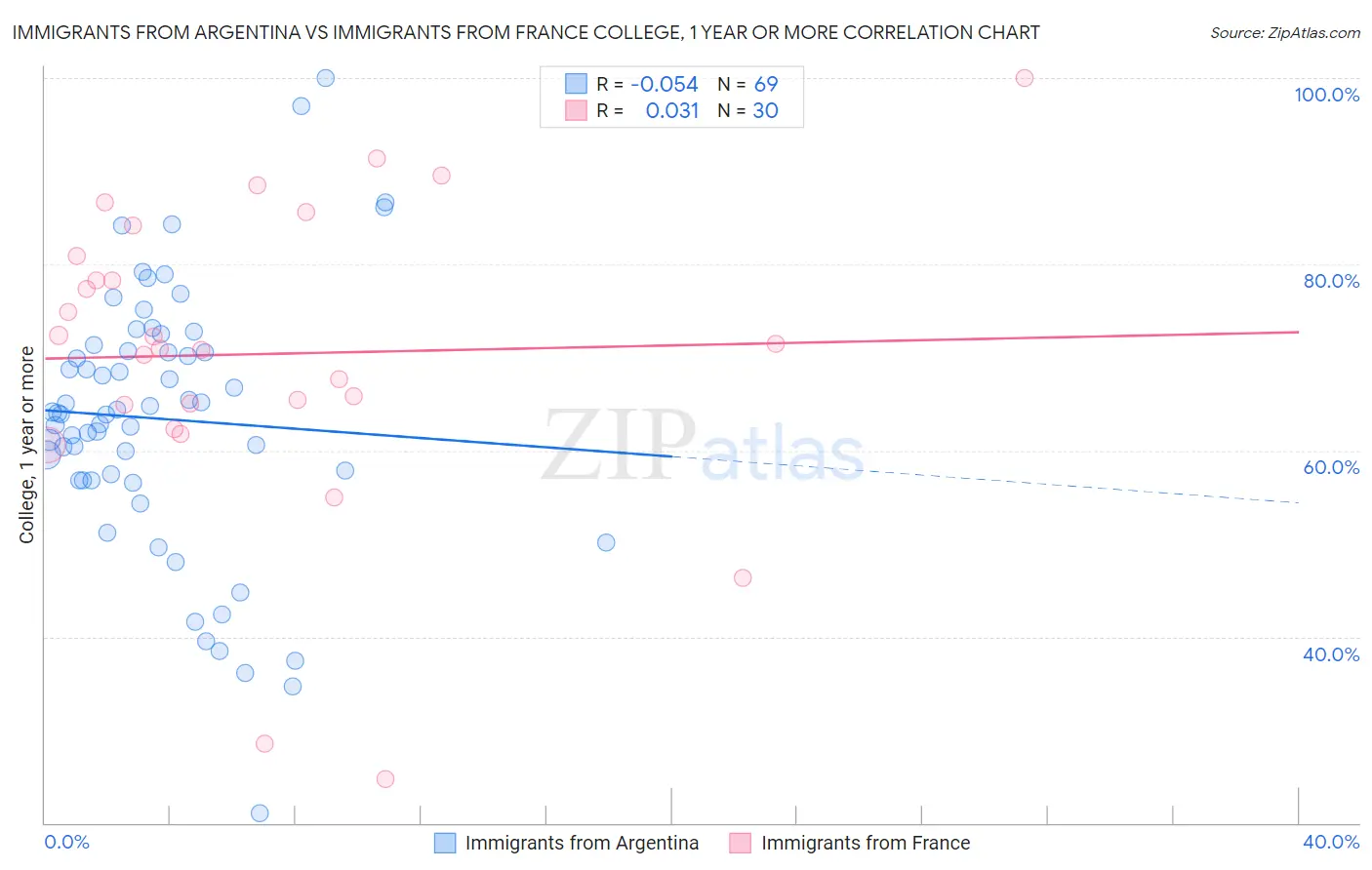 Immigrants from Argentina vs Immigrants from France College, 1 year or more