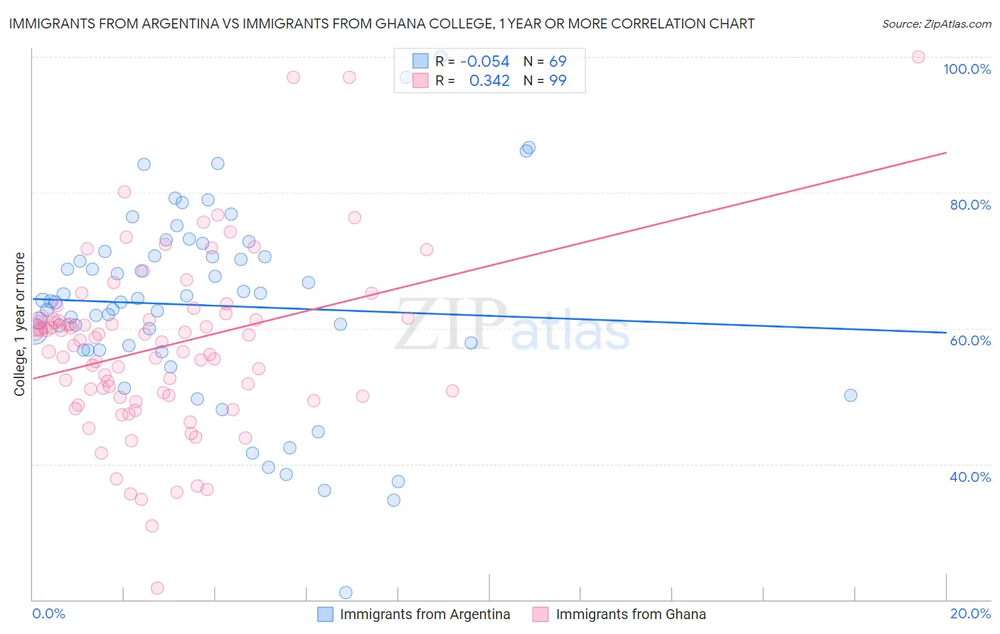 Immigrants from Argentina vs Immigrants from Ghana College, 1 year or more