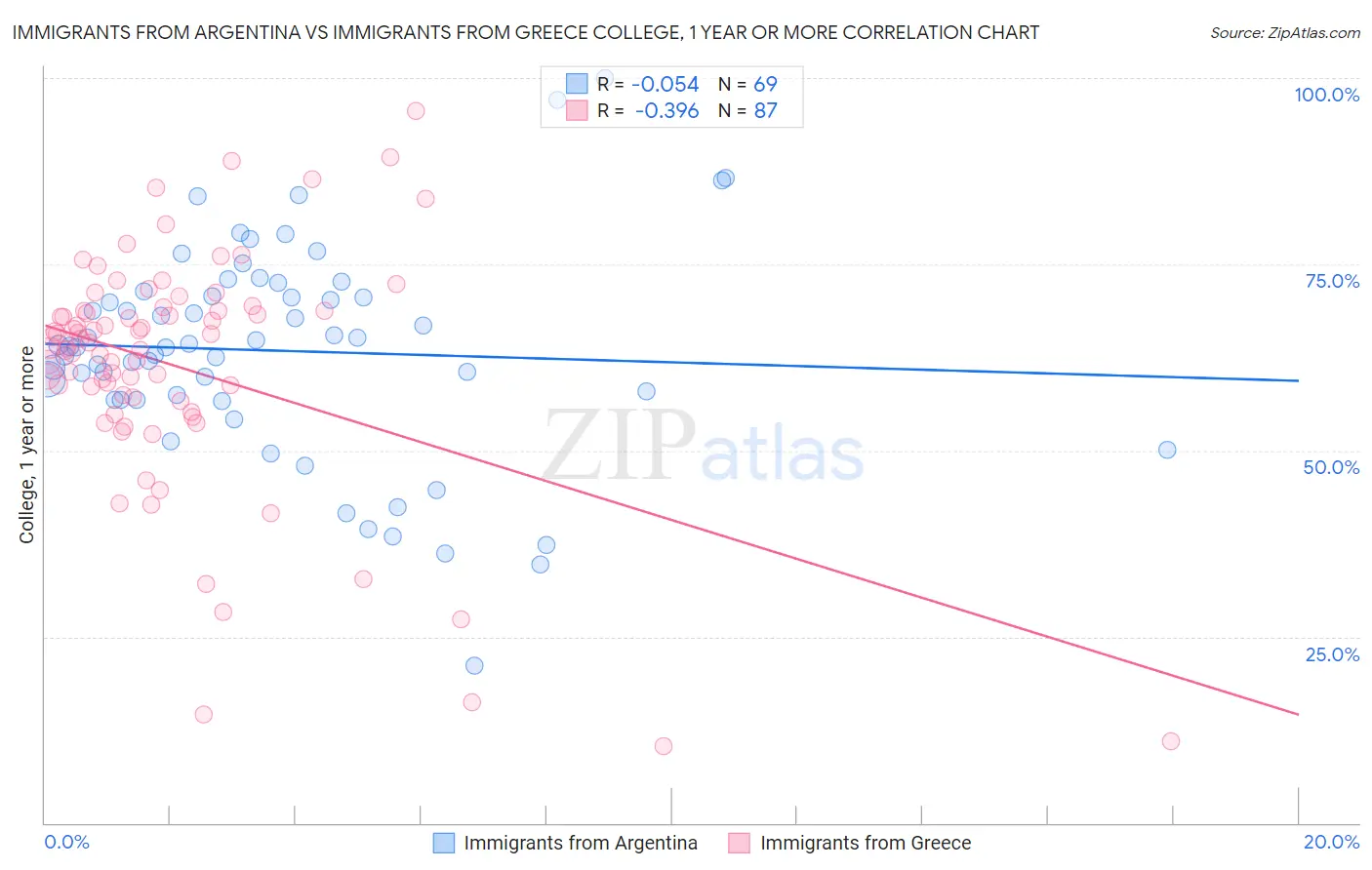 Immigrants from Argentina vs Immigrants from Greece College, 1 year or more