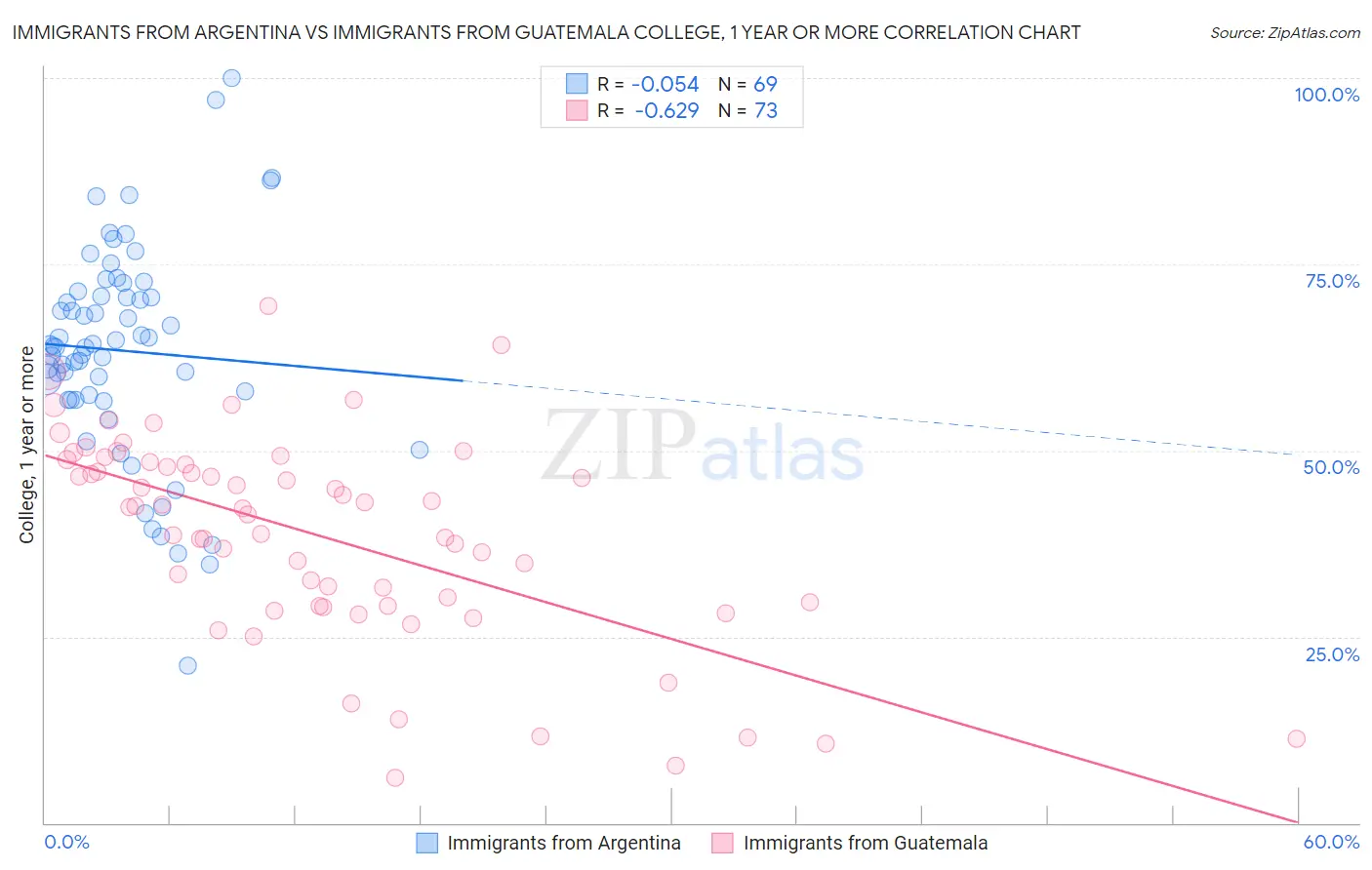Immigrants from Argentina vs Immigrants from Guatemala College, 1 year or more