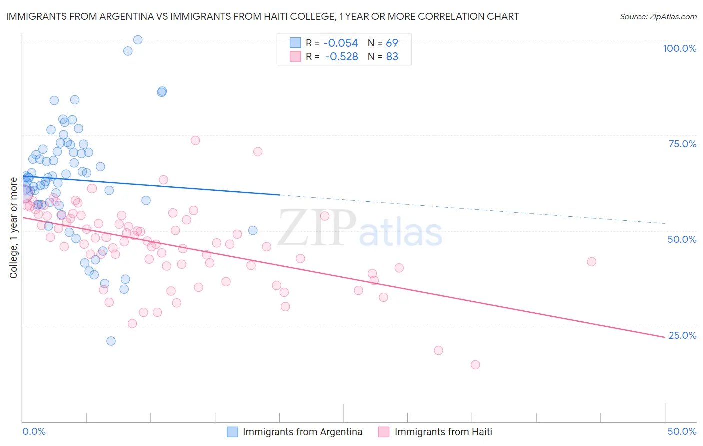 Immigrants from Argentina vs Immigrants from Haiti College, 1 year or more