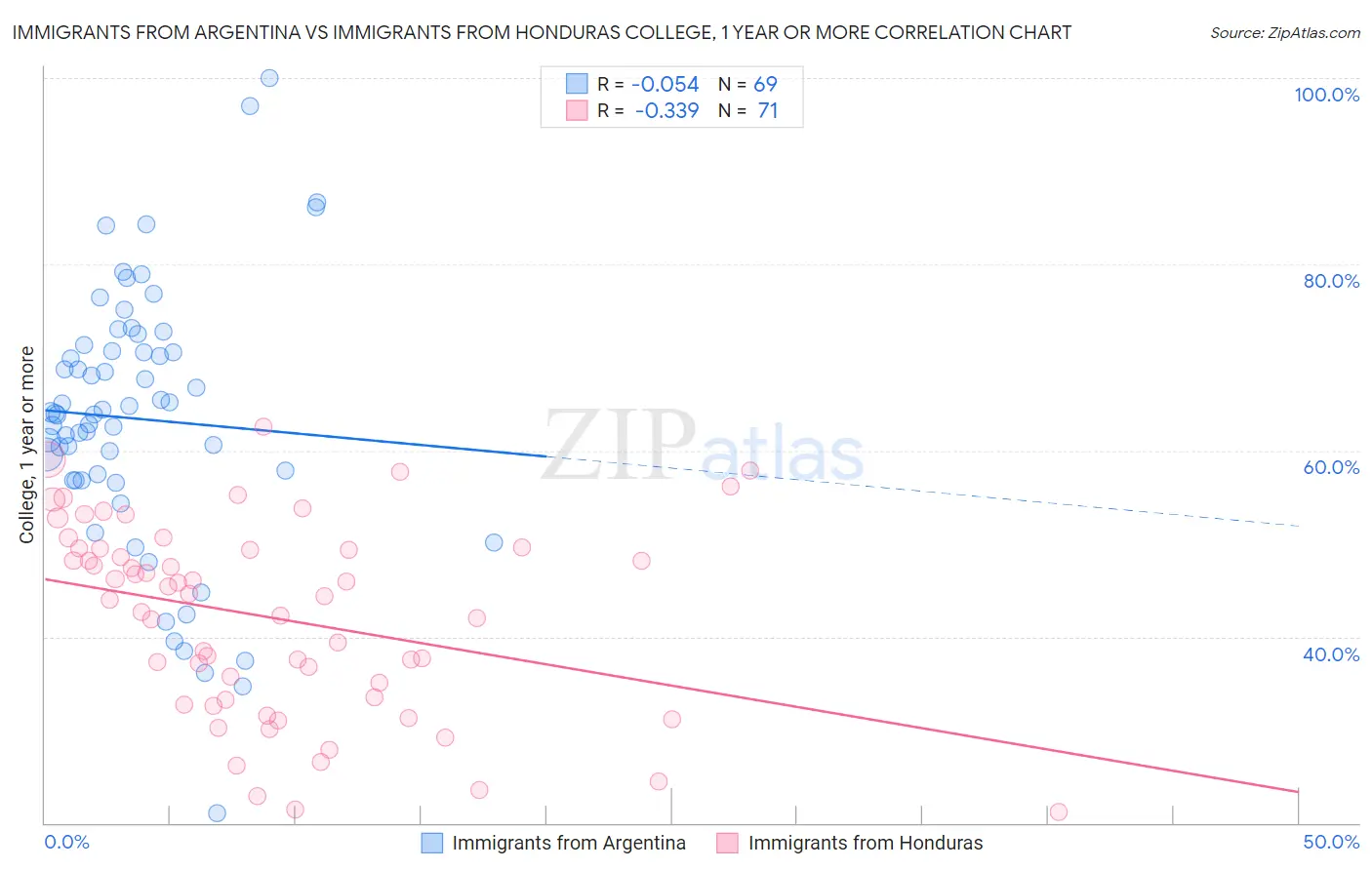Immigrants from Argentina vs Immigrants from Honduras College, 1 year or more