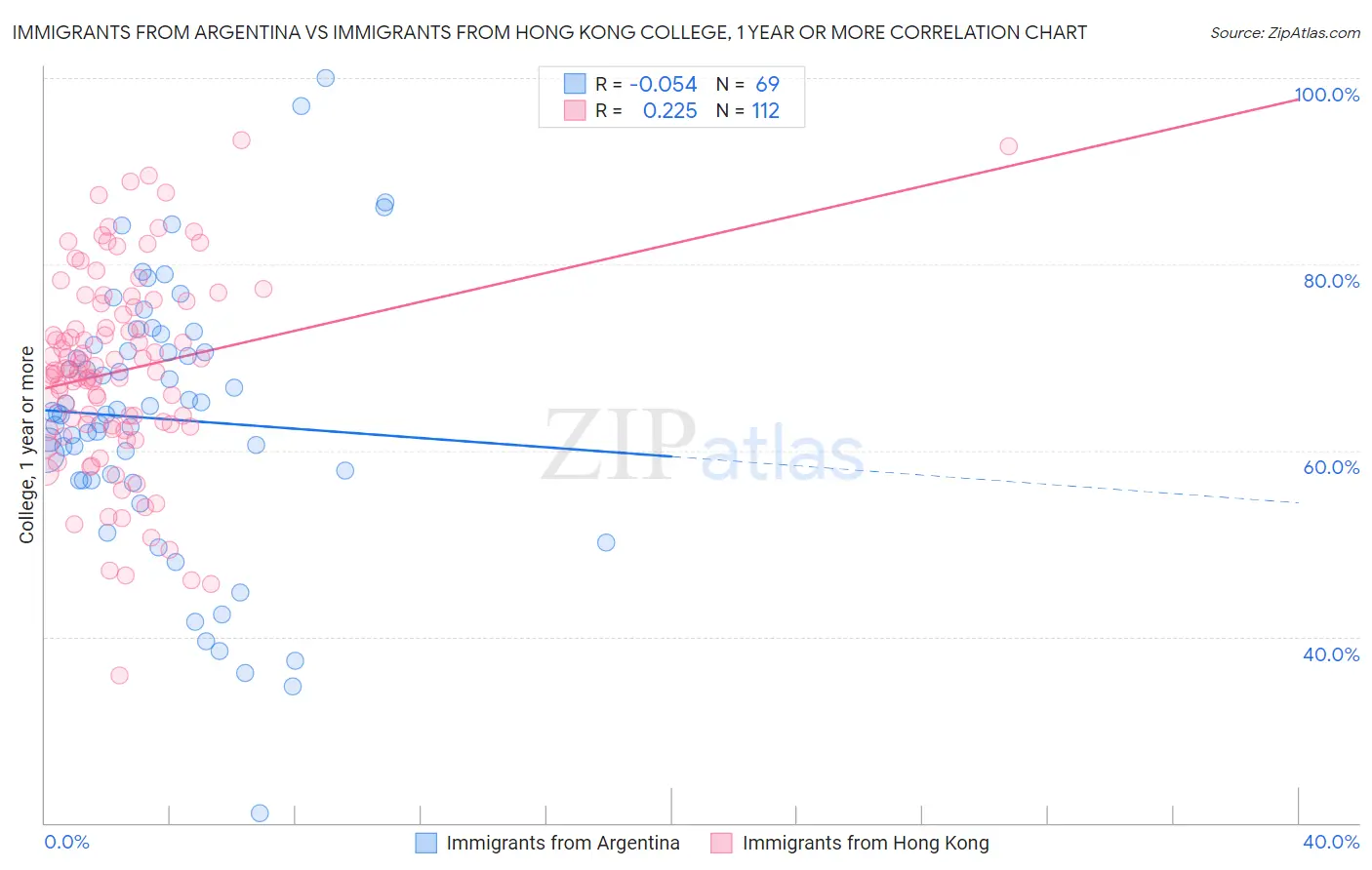 Immigrants from Argentina vs Immigrants from Hong Kong College, 1 year or more