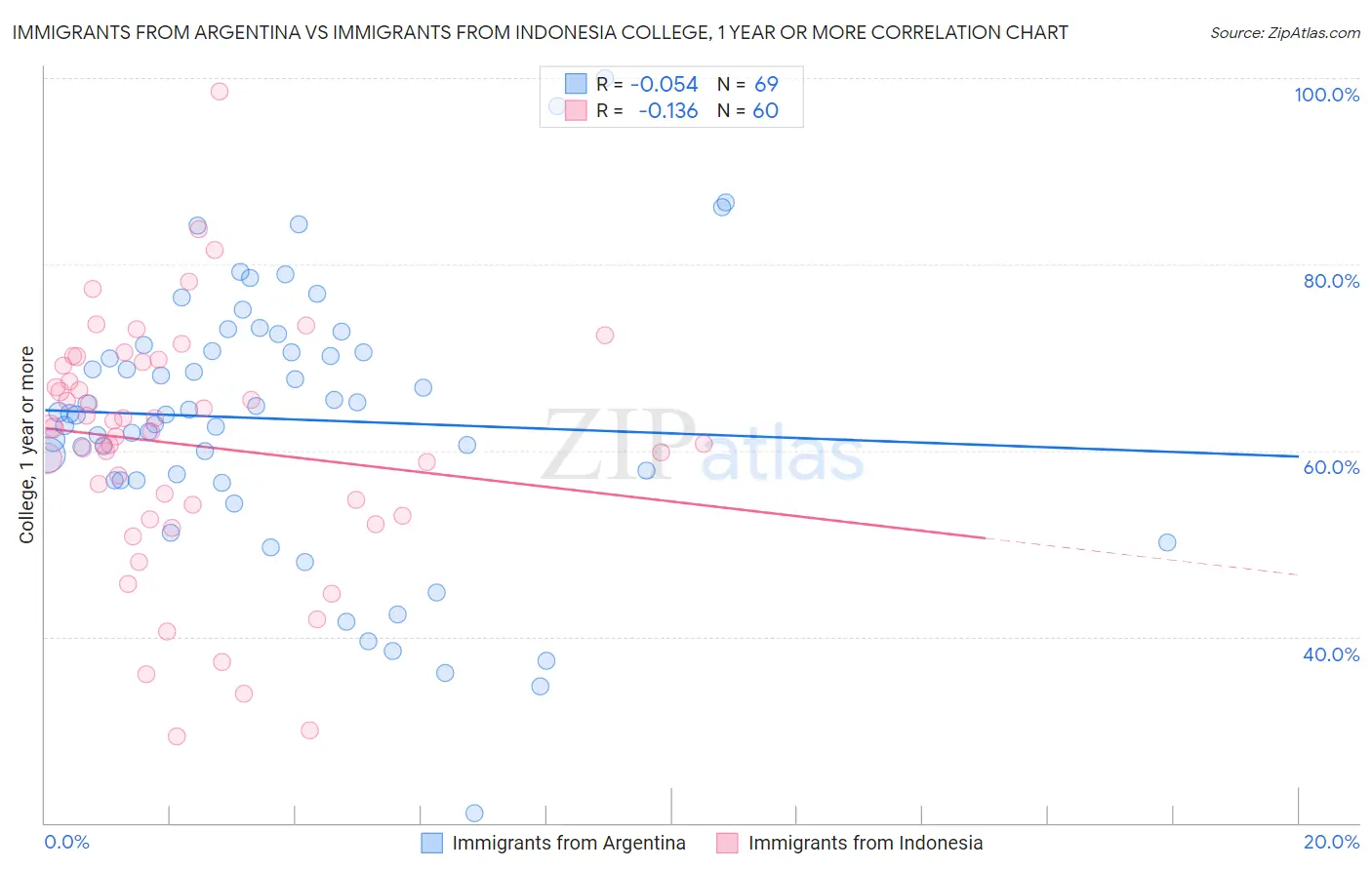 Immigrants from Argentina vs Immigrants from Indonesia College, 1 year or more