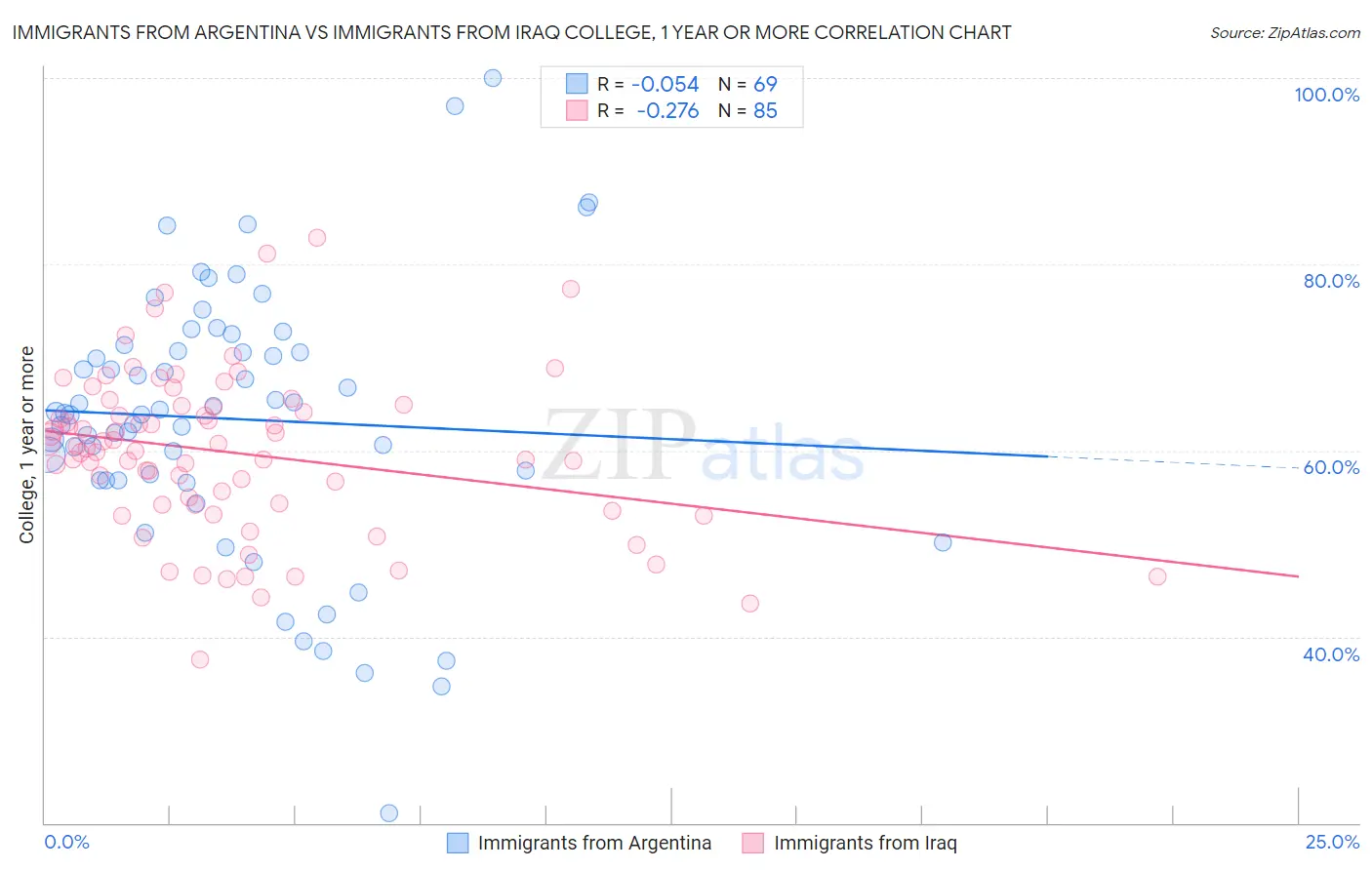Immigrants from Argentina vs Immigrants from Iraq College, 1 year or more