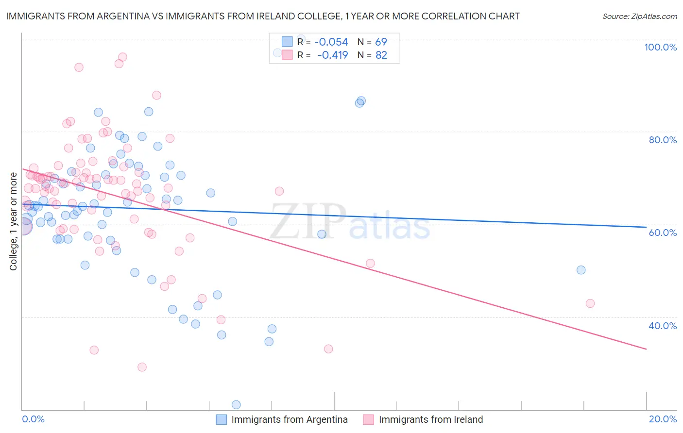 Immigrants from Argentina vs Immigrants from Ireland College, 1 year or more