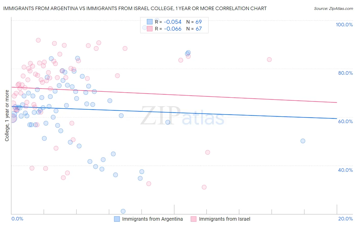 Immigrants from Argentina vs Immigrants from Israel College, 1 year or more