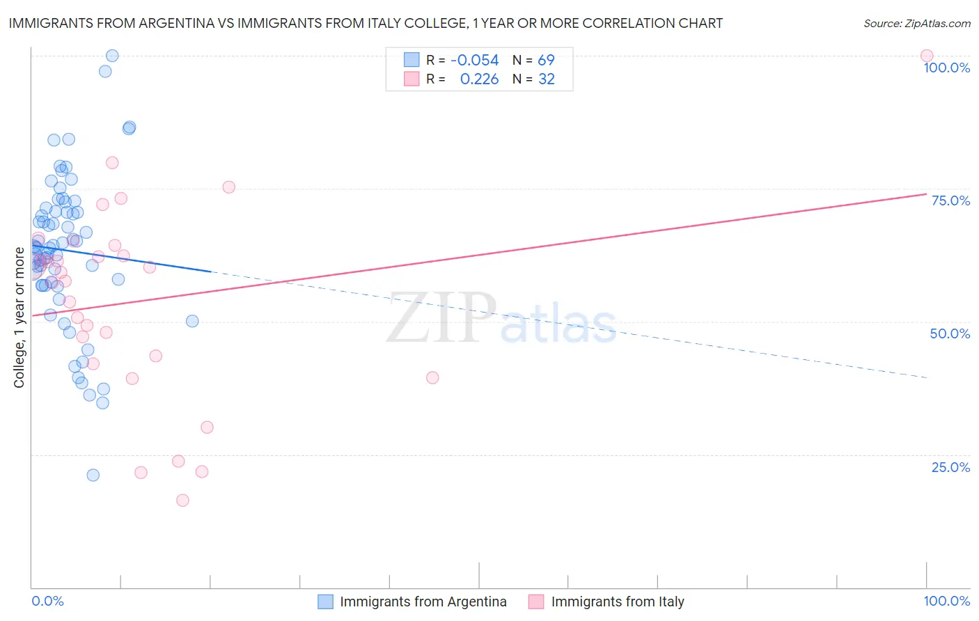 Immigrants from Argentina vs Immigrants from Italy College, 1 year or more