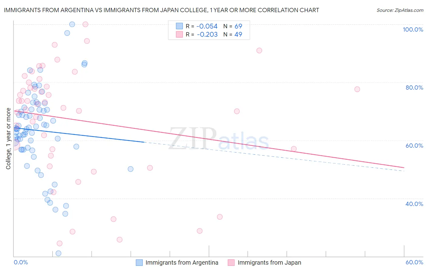 Immigrants from Argentina vs Immigrants from Japan College, 1 year or more