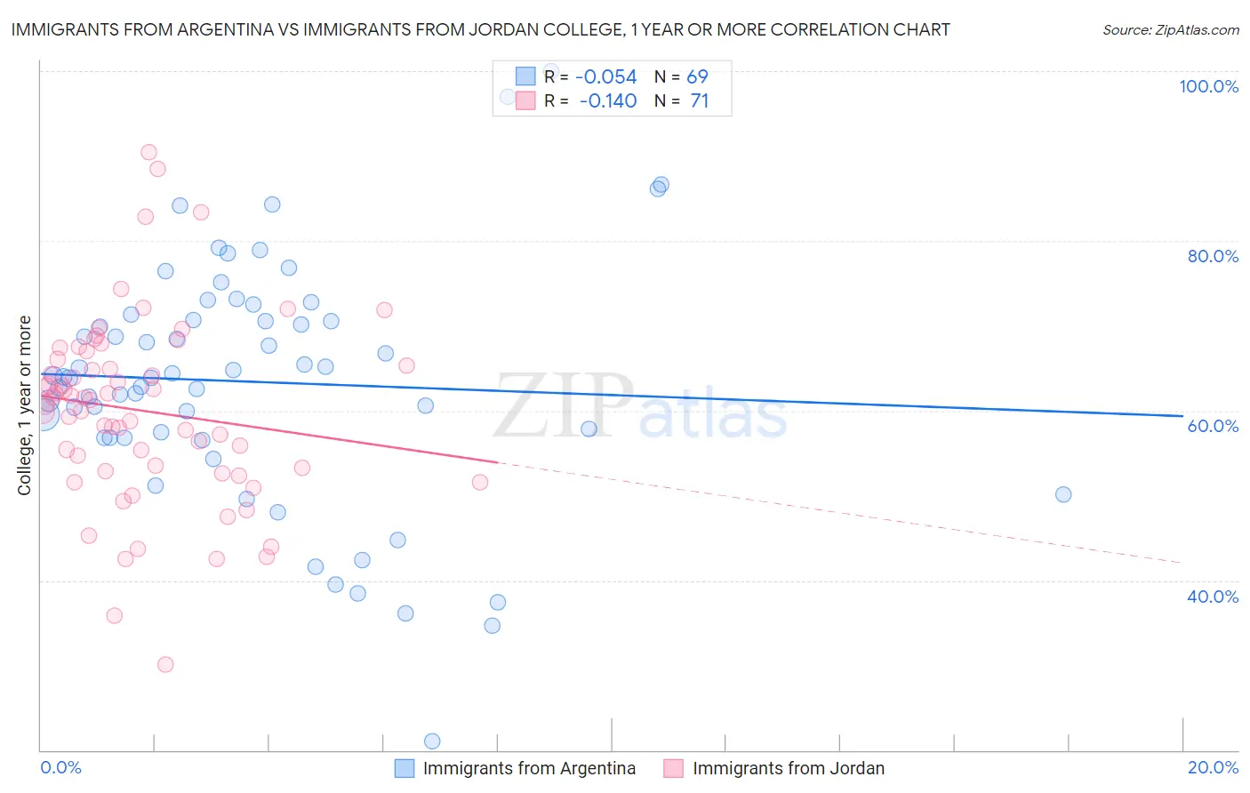 Immigrants from Argentina vs Immigrants from Jordan College, 1 year or more