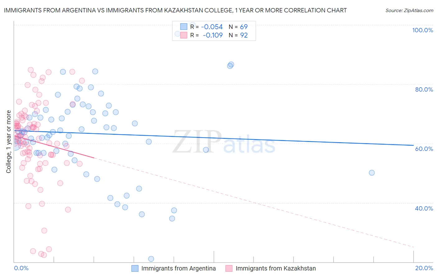 Immigrants from Argentina vs Immigrants from Kazakhstan College, 1 year or more