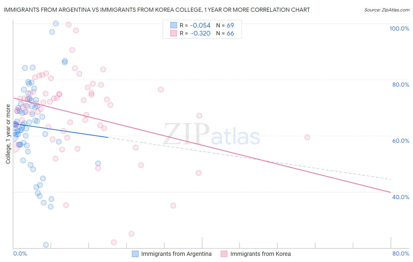 Immigrants from Argentina vs Immigrants from Korea College, 1 year or more