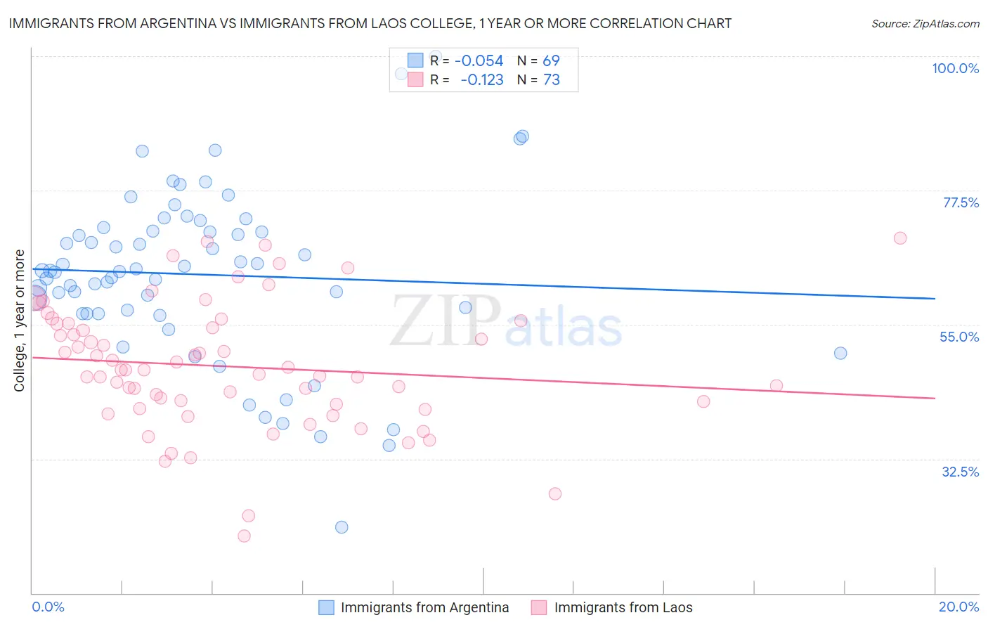 Immigrants from Argentina vs Immigrants from Laos College, 1 year or more