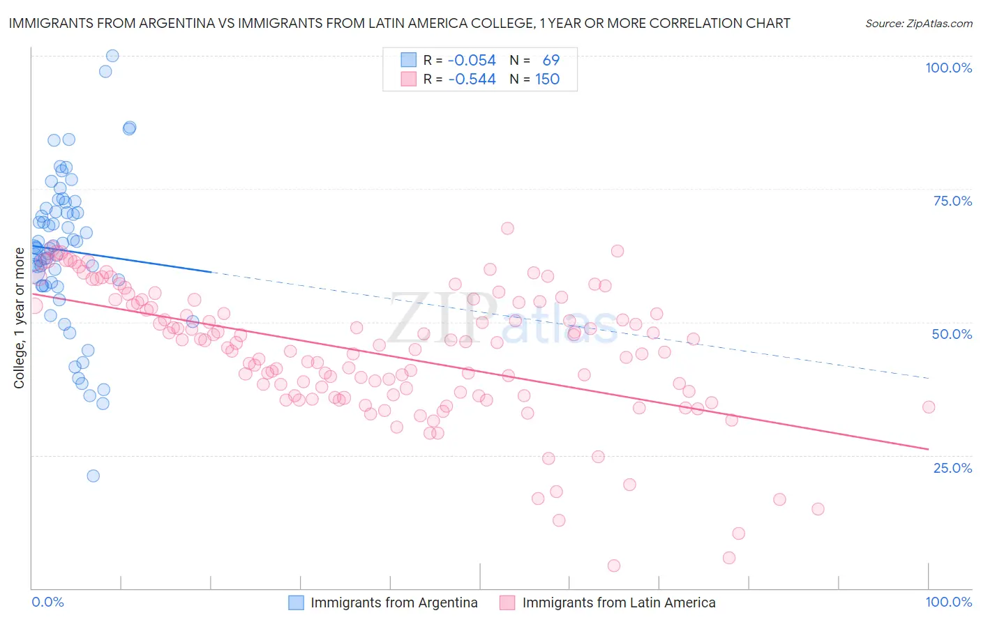 Immigrants from Argentina vs Immigrants from Latin America College, 1 year or more