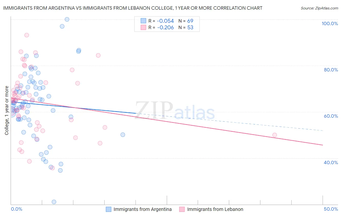 Immigrants from Argentina vs Immigrants from Lebanon College, 1 year or more